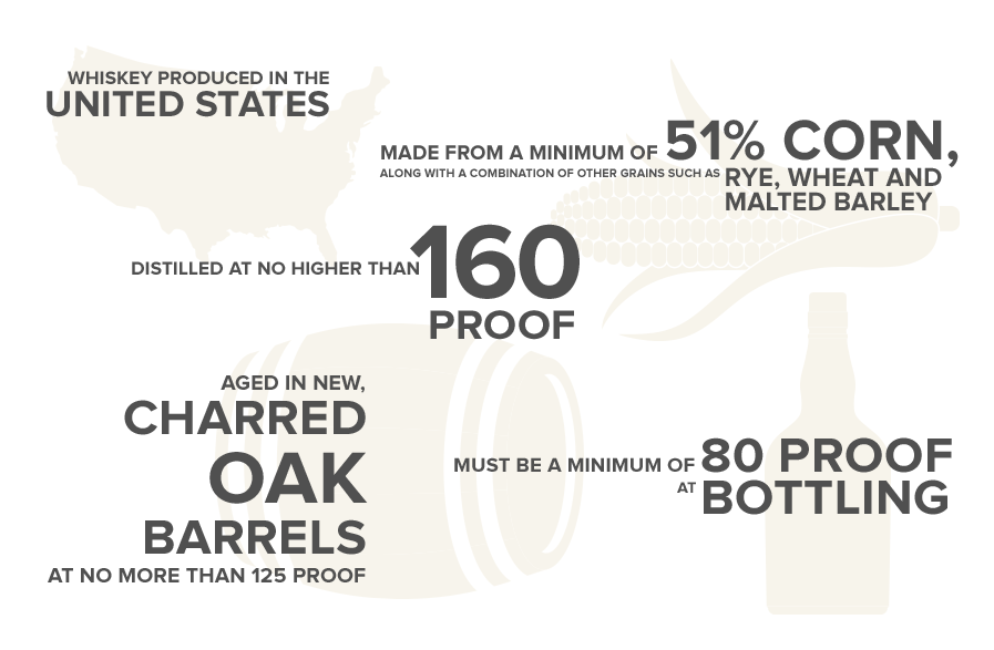 Whisky is made from a minimum of 51% corn, distilled at no higher than 160 Proof, aged in new charred oak barrels and must be a minimum of 80 proof at bottling.